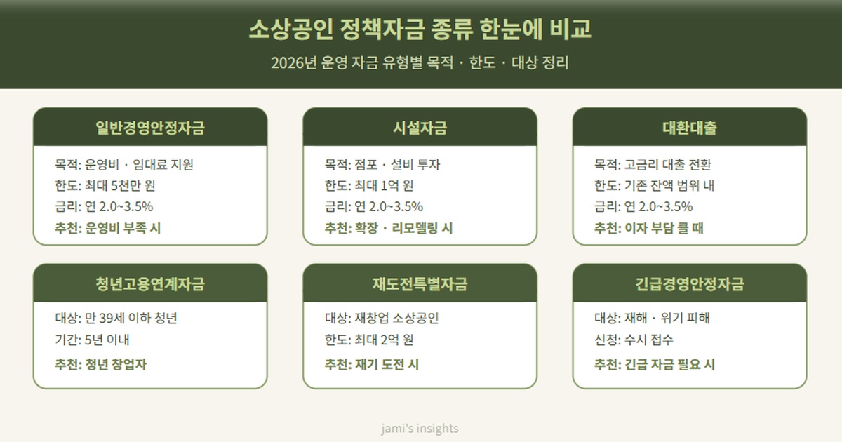 2026년 소상공인 정책자금 6가지 종류별 목적과 한도를 비교한 이미지
