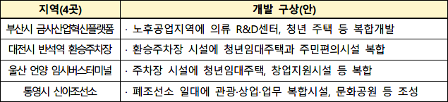공간혁신구역 선도사업 후보지
