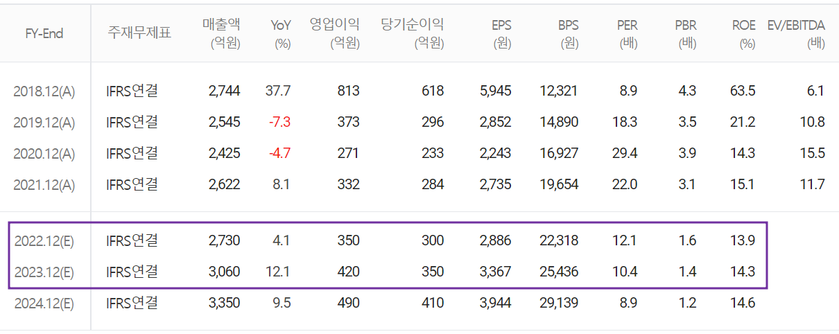 삼화콘덴서 - 컨센서스(2022.09)