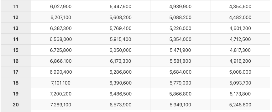 2024년 공무원 봉급표 (일반 공무원) 1급 ~ 4급 1