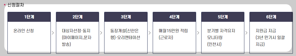 드림포 청년통장 신청 방법