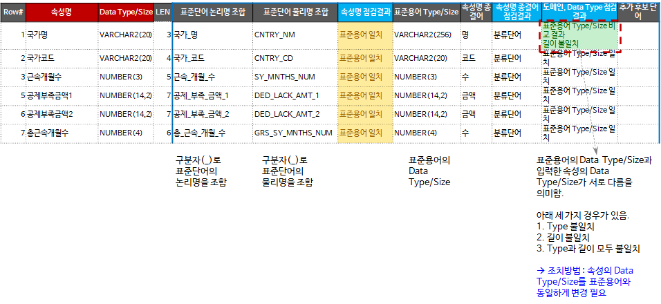표준점검 예시 Case #1: 표준용어일치