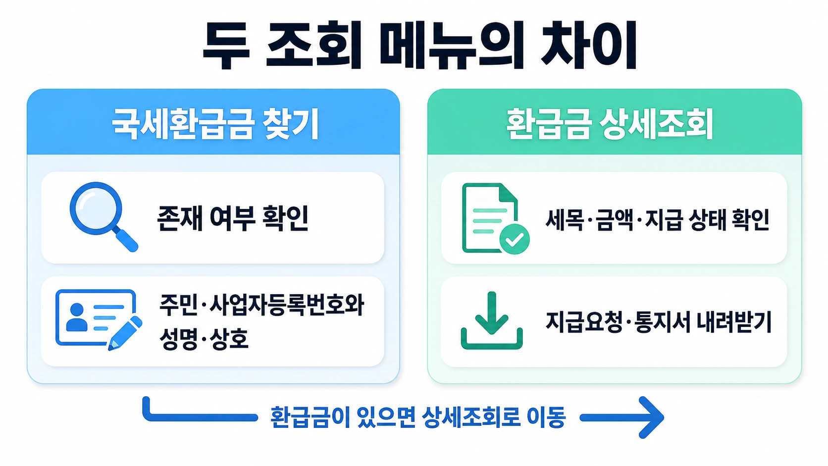 국세환급금 찾기와 환급금 상세조회의 필요 정보, 주요 기능과 다음 단계를 좌우로 비교한 구성