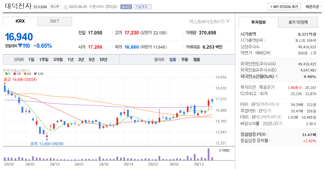 대덕전자 주가 차트