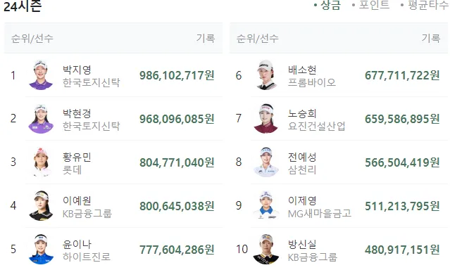 KB금융 챔피언십 순위 우승상금