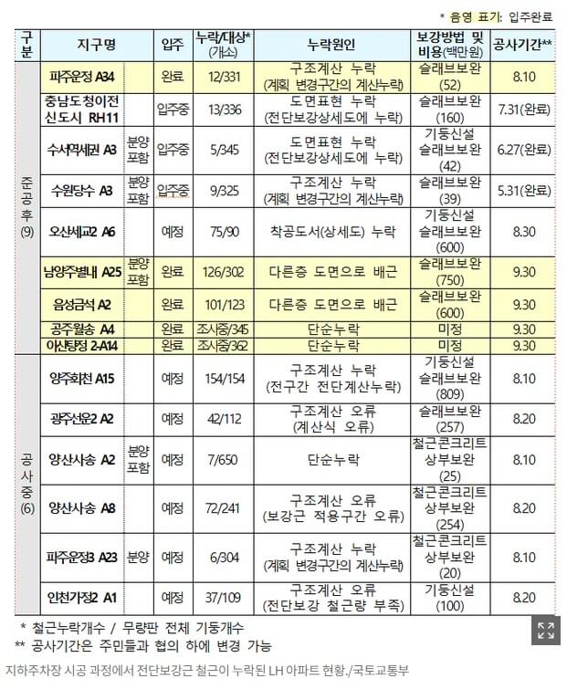 LH 무량판 구조 아파트 리스트
