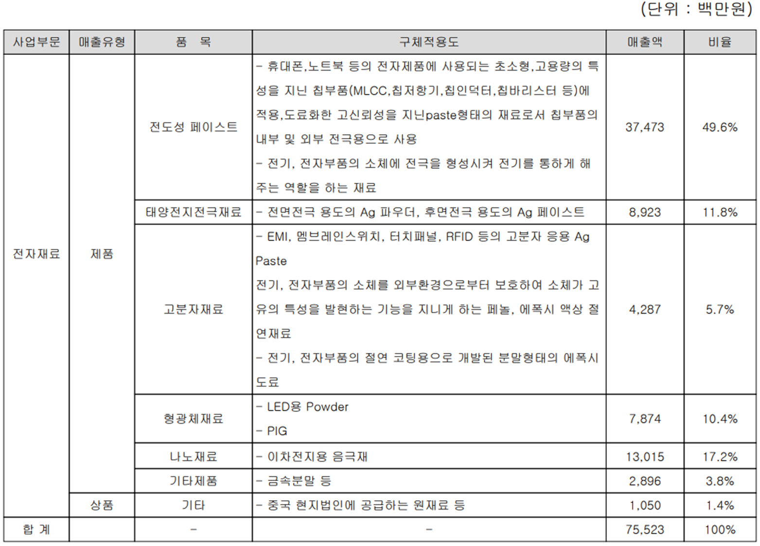 대주전자재료 - 주요 사업 부문 및 제품 현황(2022년 상반기)