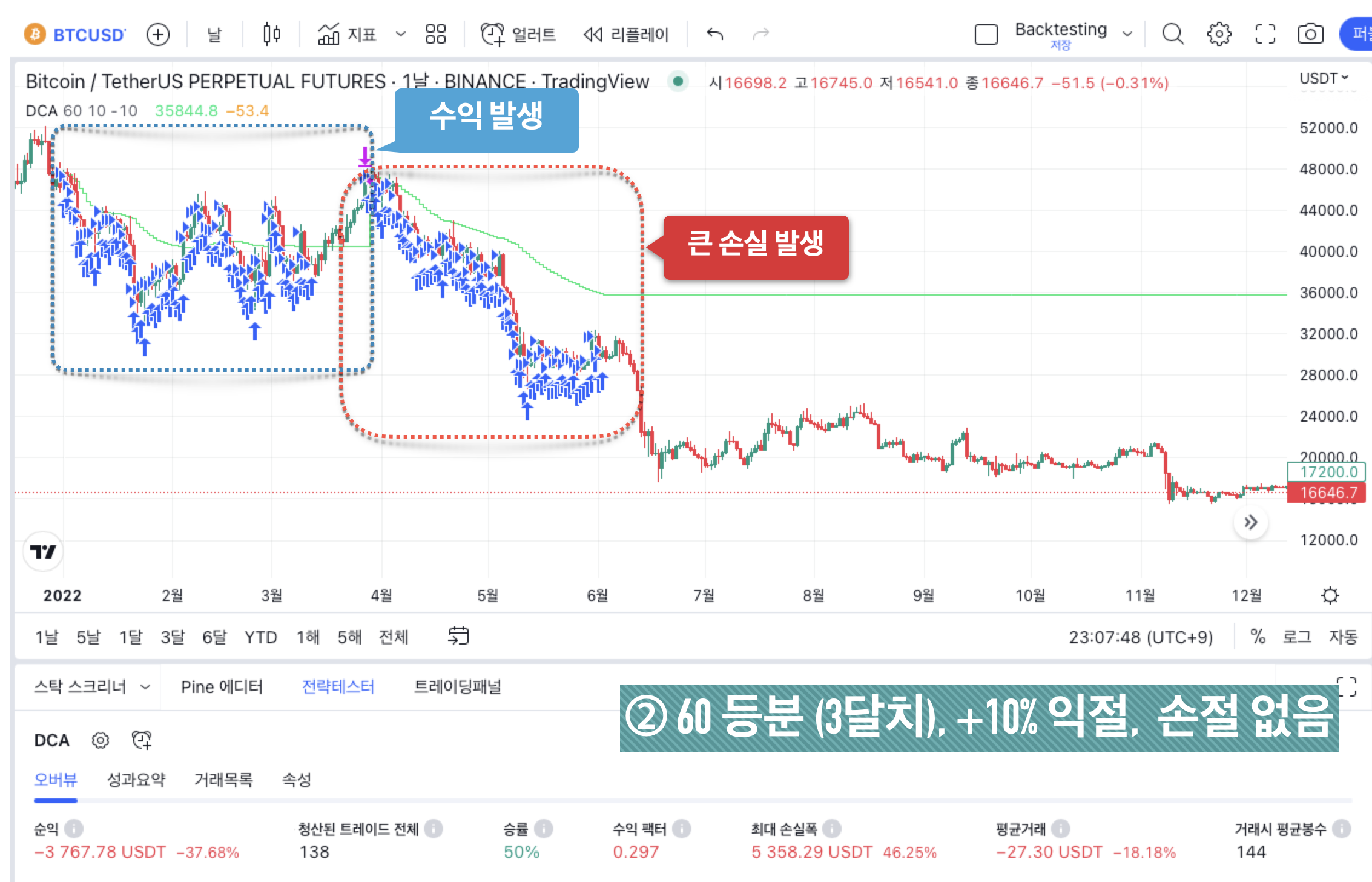 BTC 백테스팅 결과 - ② 60 등분 (3달치), +10% 익절, 손절 없음