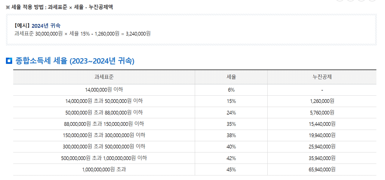 국세청 종합소득세율 확인하기