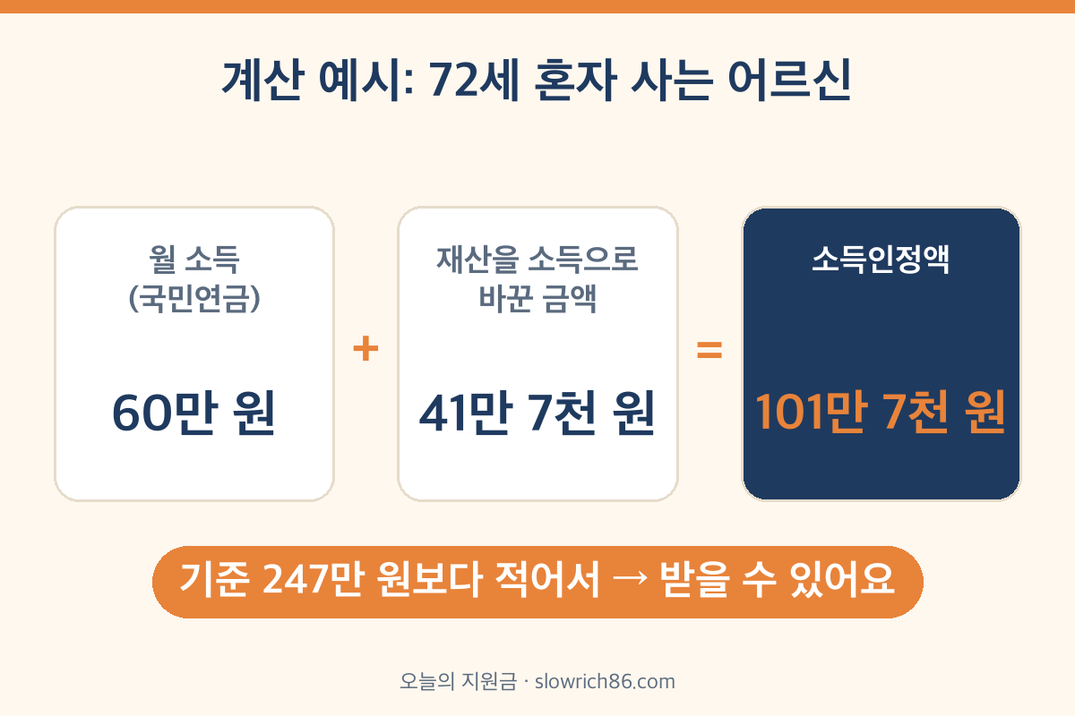 기초연금 소득인정액 계산 예시 72세 혼자 사는 어르신