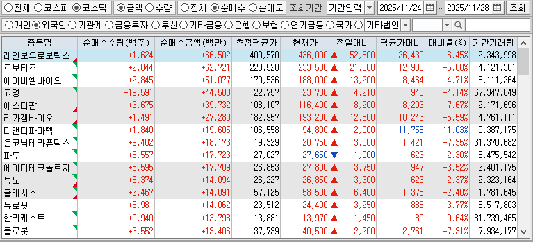 주간 코스닥 외국인 순매수