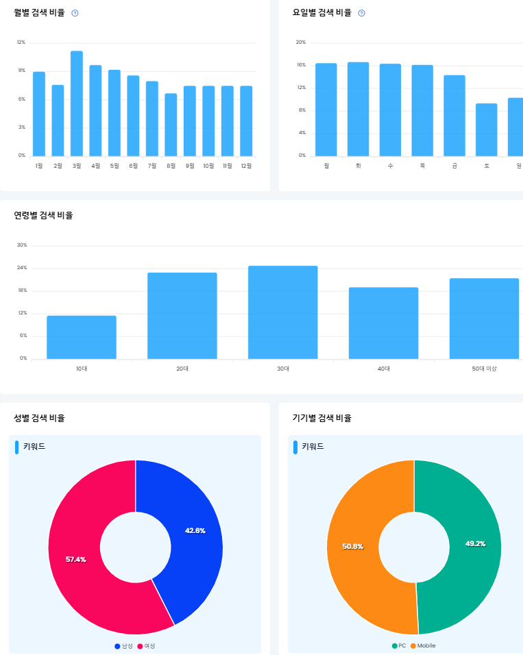 키워드사운드-월별검색비율-일별검색비율-연령별검색비율-성별검색비율-기기별검색비율