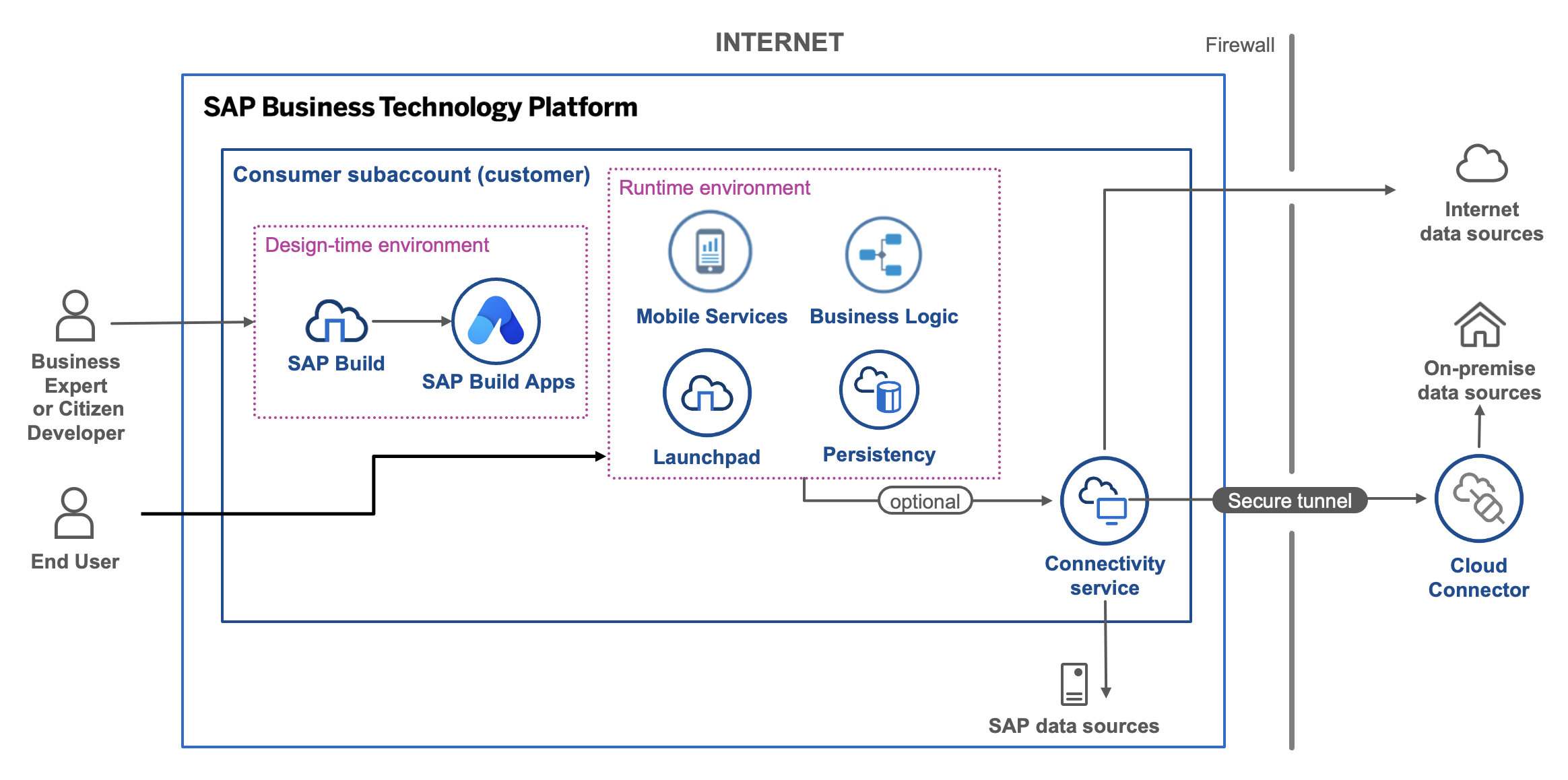 BTP Architecture