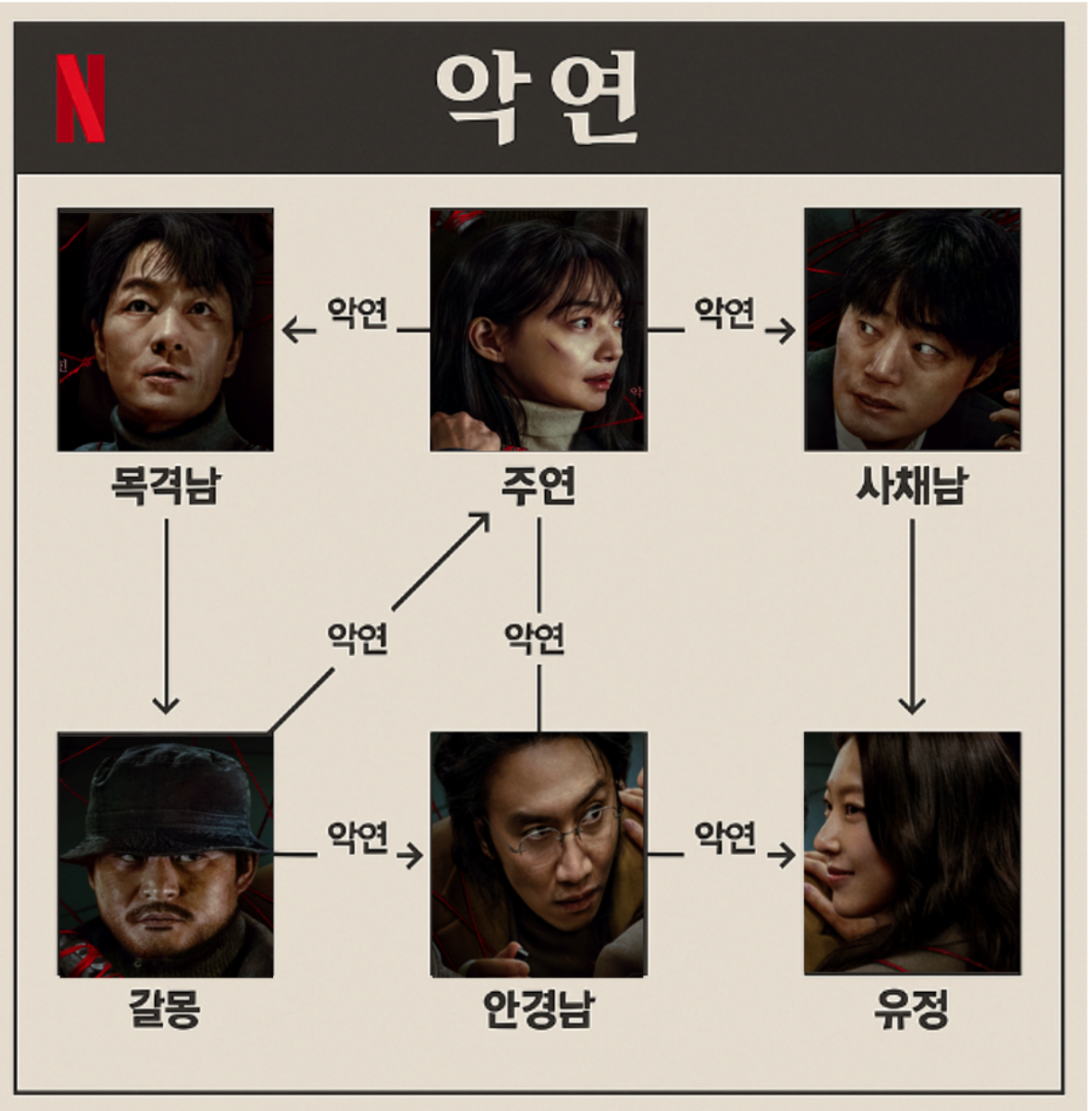넷플릭스 악연 완벽 정리! 줄거리부터 등장인물, 인물관계도, 예고편까지!