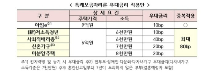 우대-금리-표-이미지