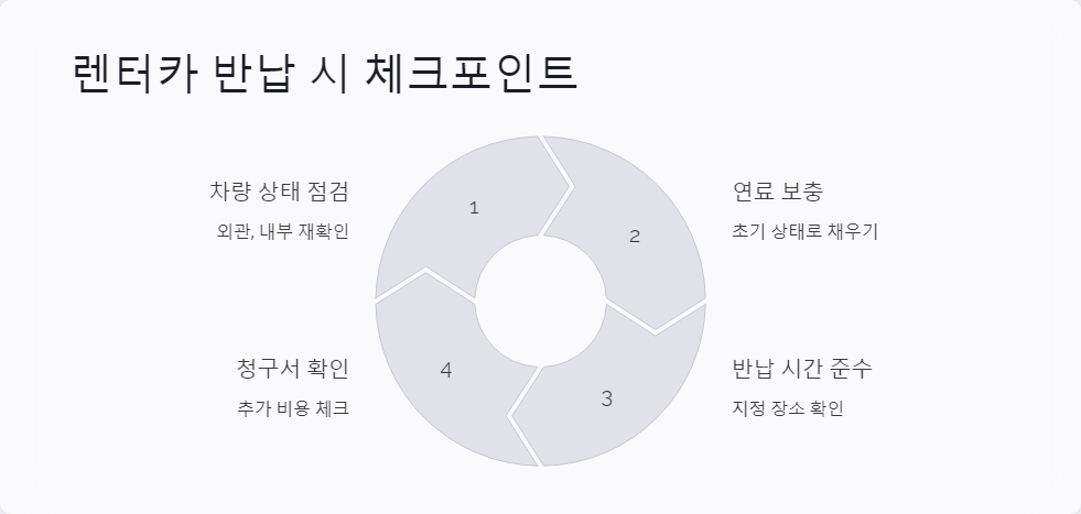 렌터카반납