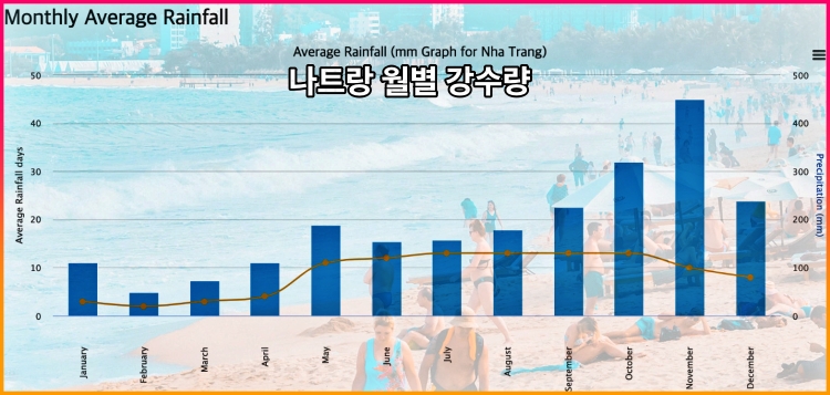 나트랑우기기간