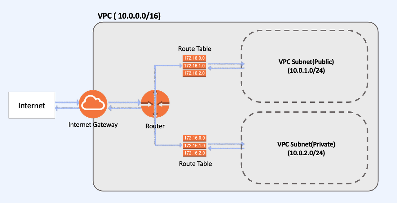 라우팅-테이블-Routing-Table