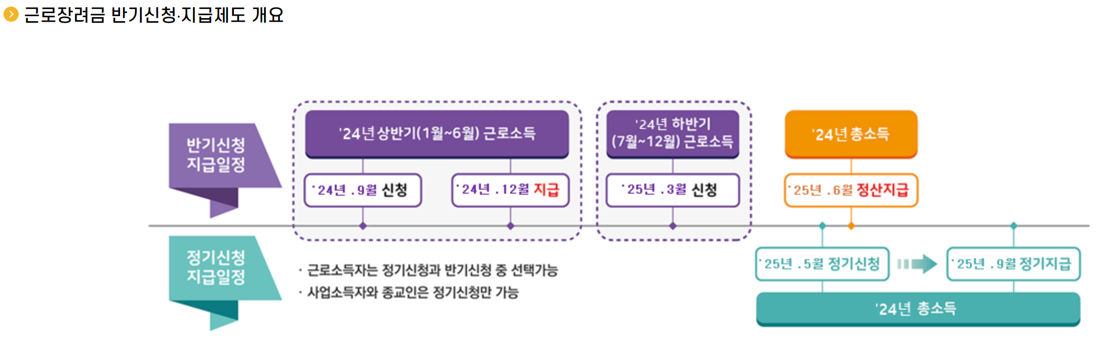 근로장려금 반기신청 신청기한