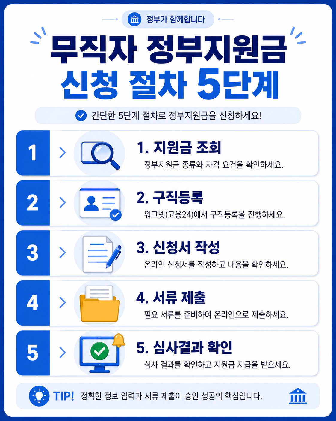 무직자 정부지원금 신청 절차 5단계를 안내하는 인포그래픽 이미지로, 지원금 조회부터 구직등록, 신청서 작성, 서류 제출, 심사결과 확인까지 파란색 카드뉴스 형식으로 정리된 디자인