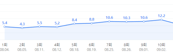연인 파트1 시청률