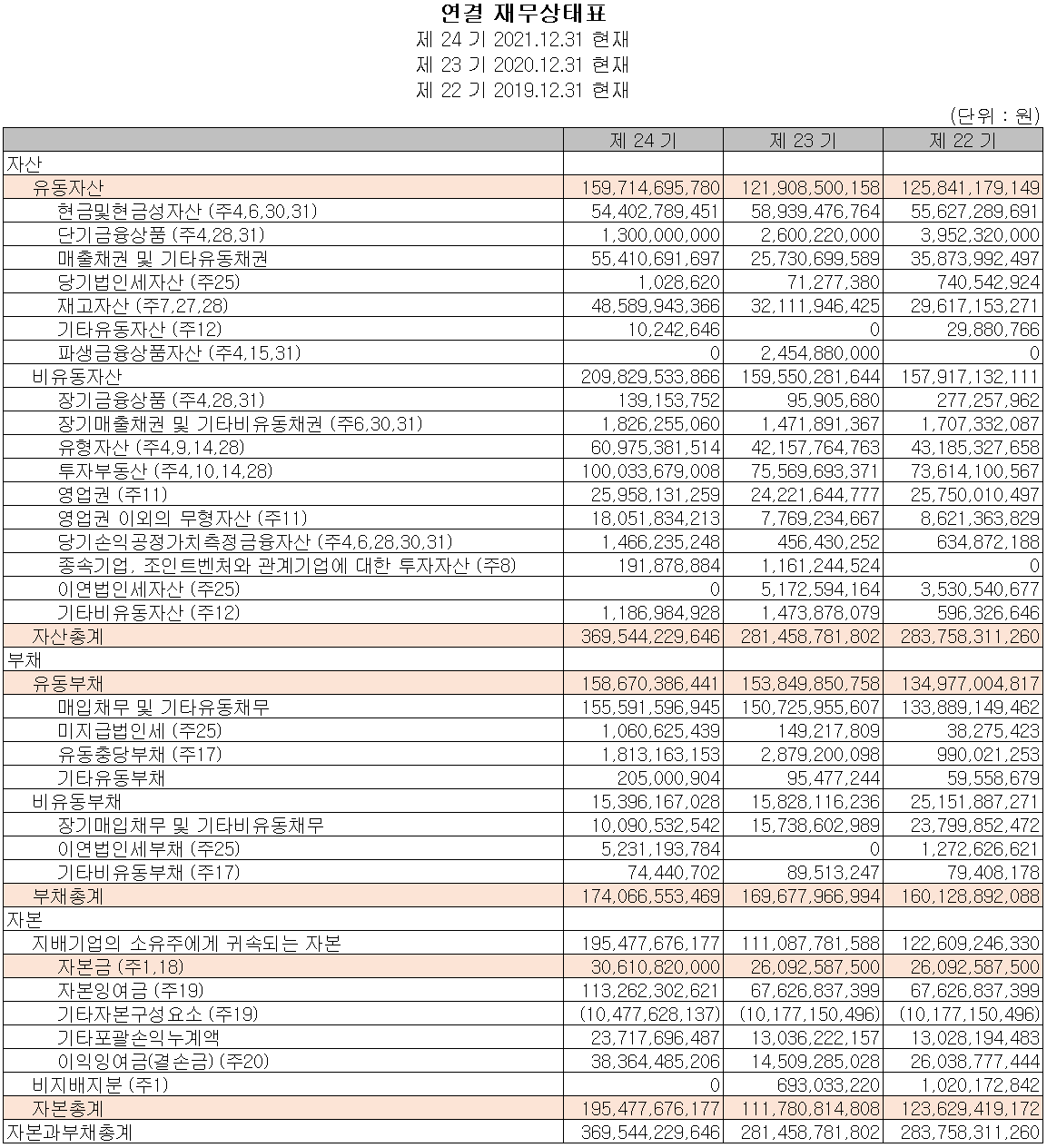 쏠리드 - 재무상태표
