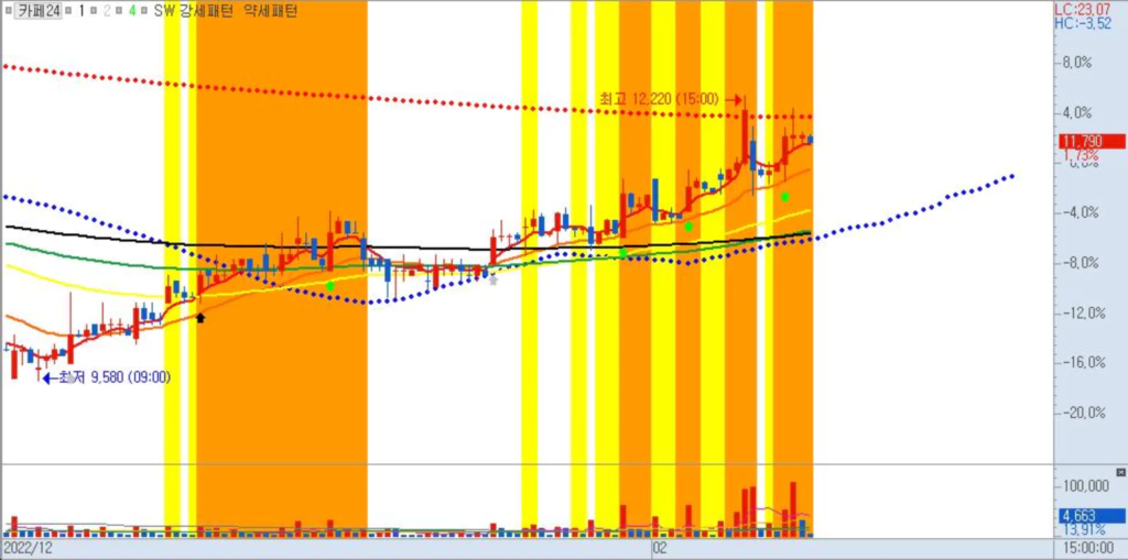 카페24-120분봉차트
