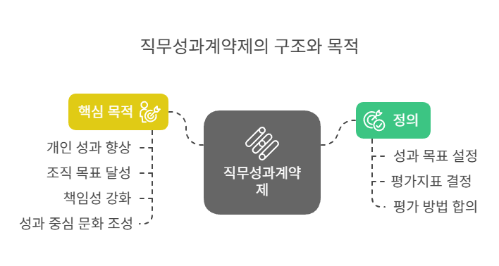직무성과계약제-개요