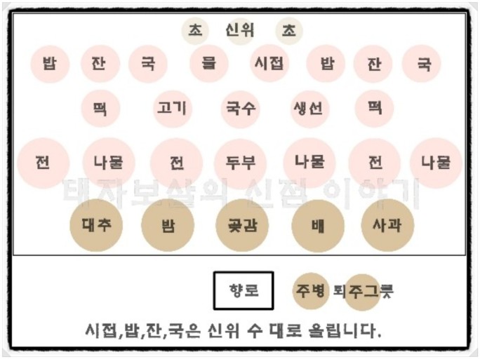 차례상