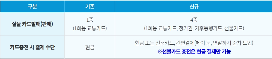 서울 지하철 교통카드 충전