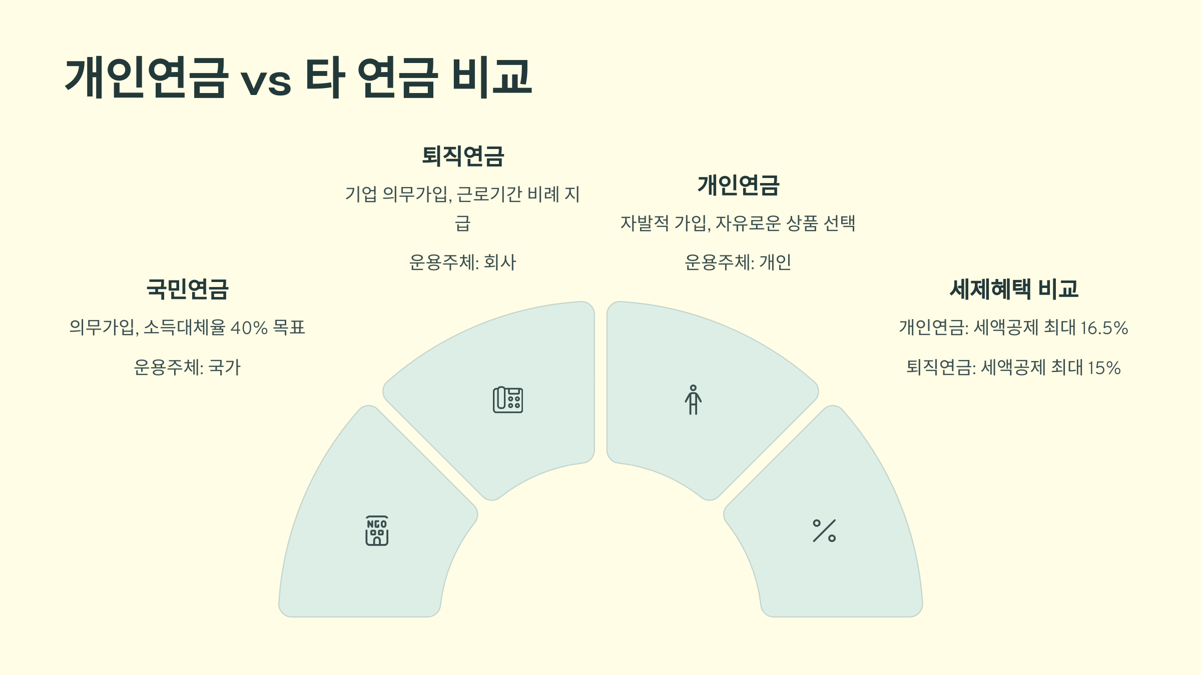 개인연금 vs 타 연금 비교