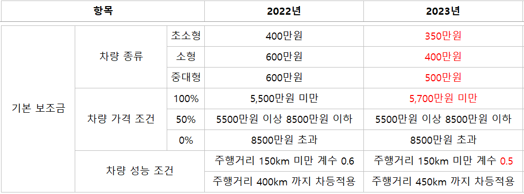2023 전기차 보조금