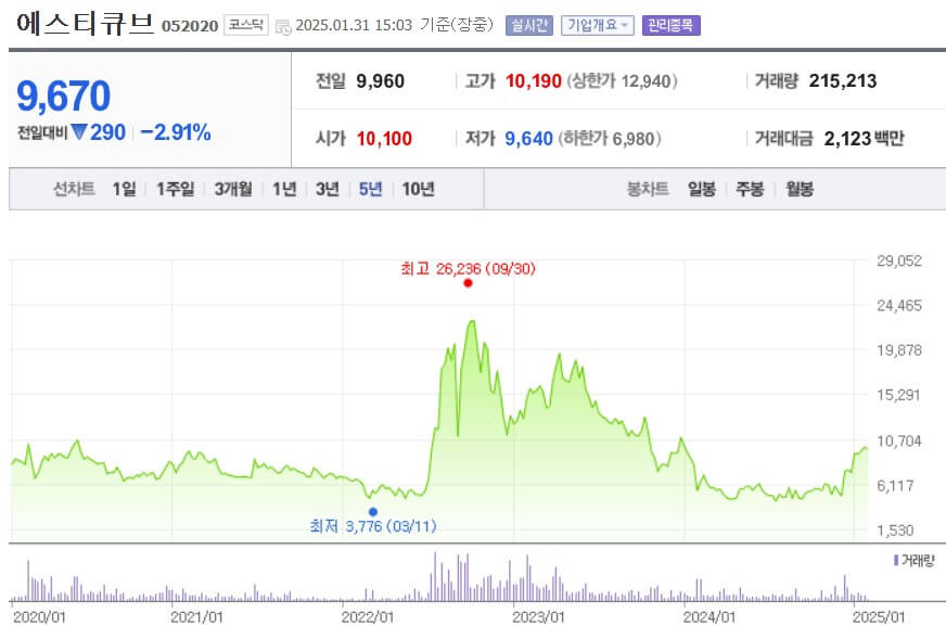 에스티큐브 주가