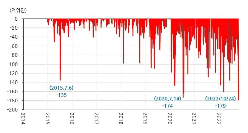 중국에서 외국인 자본 유출 통계