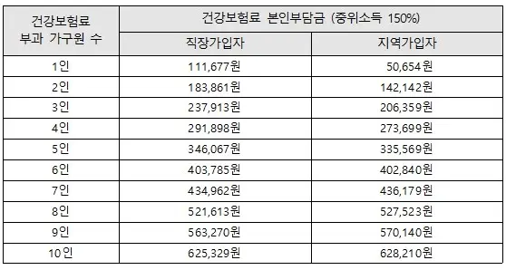 건보료 중위소득 150%