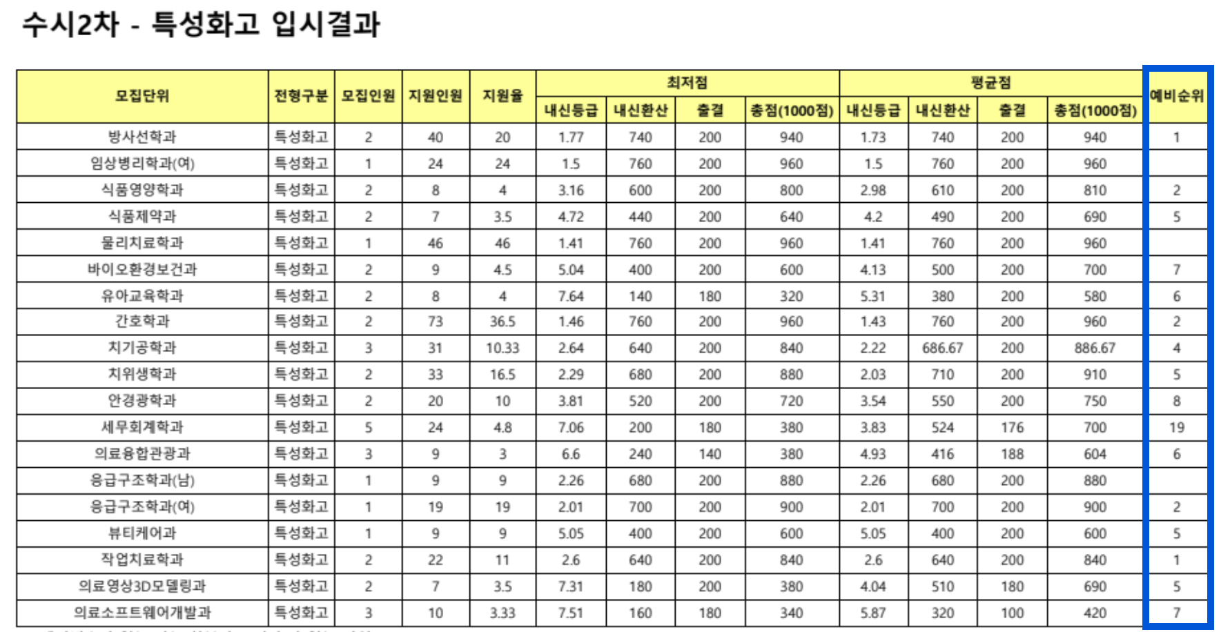 2024 동남보건대 수시 2차 충원결과