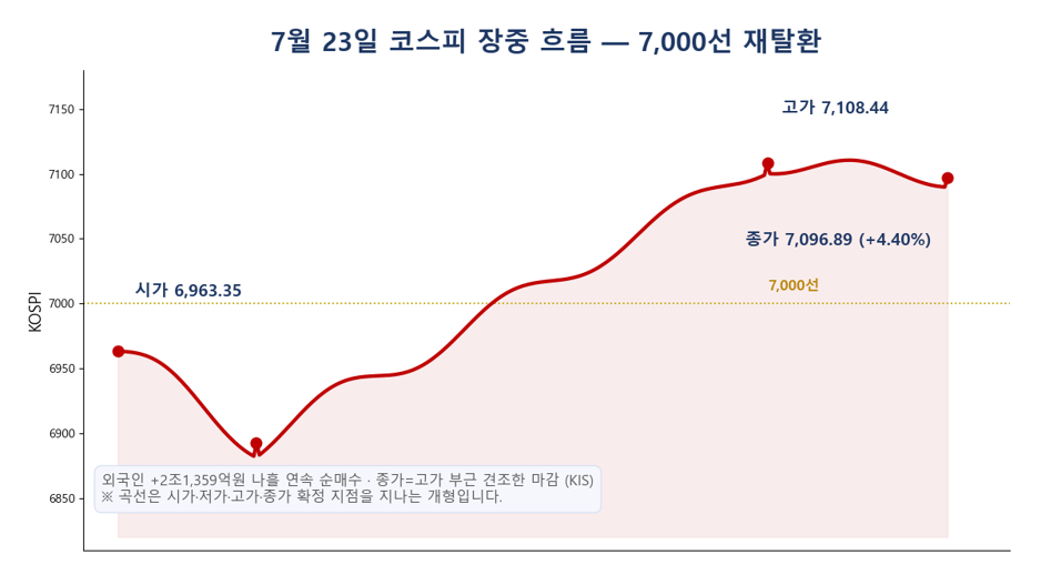 7월 23일 코스피 장중 추이 — 6,963 출발, 저가 6,892에서 7,108까지 올라 고가 부근 7,096으로 마감한 곡선