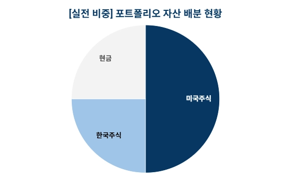 해외 주식 50%, 국내 주식 25%, 현금 자산 25%로 구성된 자산 배분 포트폴리오 원형 그래프