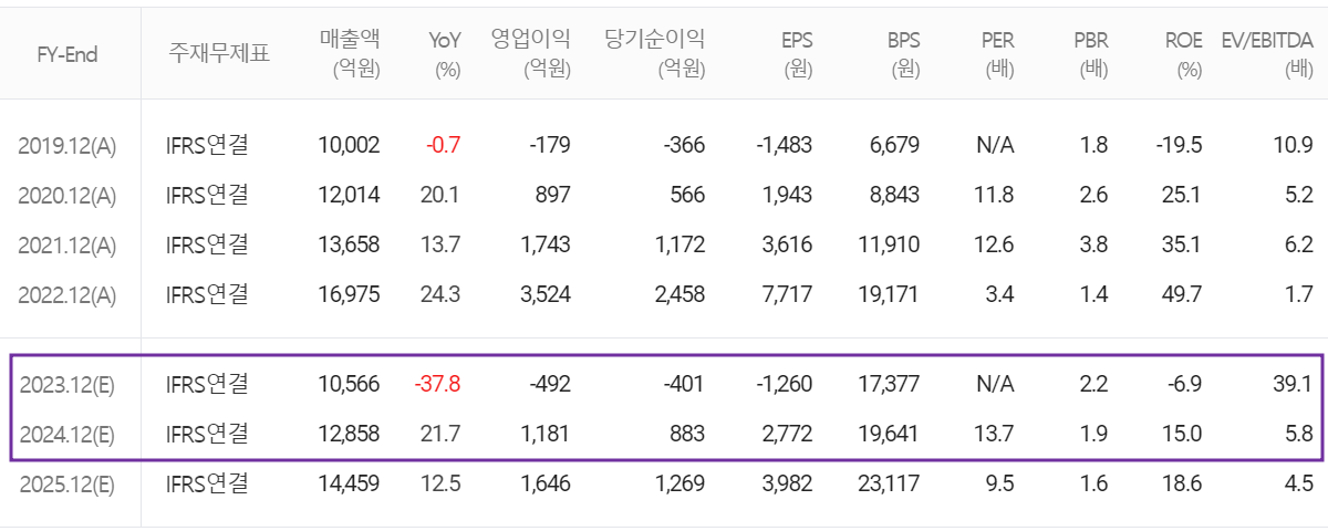 심텍 - 컨센서스(2023.12)