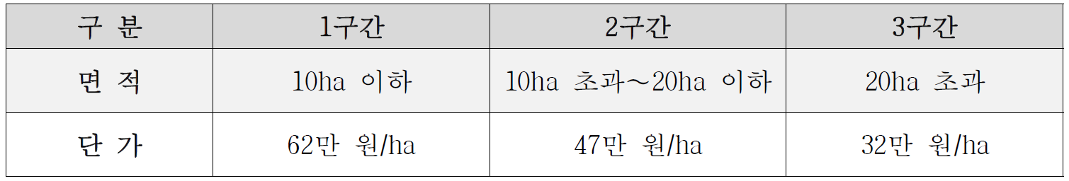 지급단가
