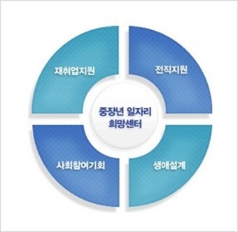 중장년 취업 지원제도:워크넷&amp;#44; 실업급여&amp;#44; 국민취업지원제도