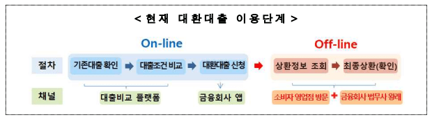 대환대출