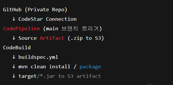 Github - Codepipeline