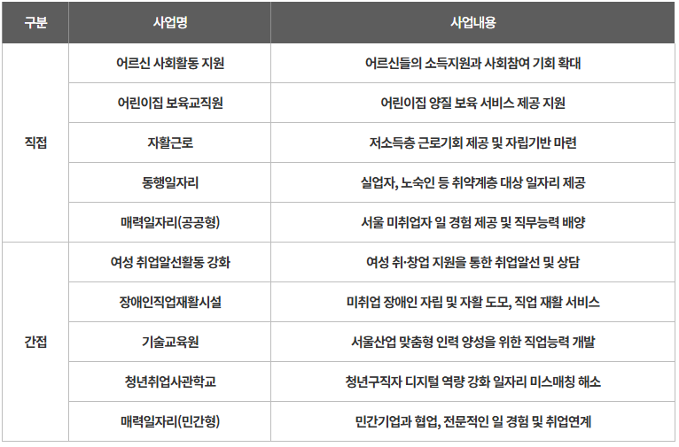 서울 일자리 계획