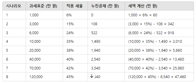 종합소득세 세율