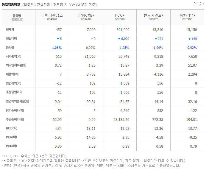 티웨이홀딩스_동종업비교자료