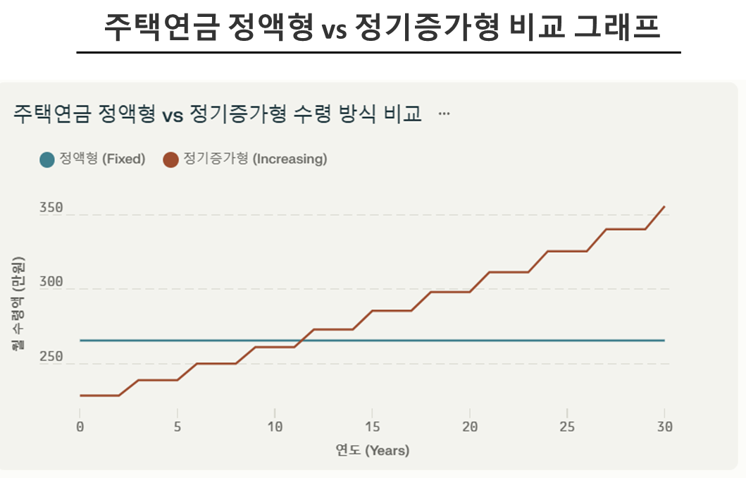 주택연금 정액형 vs 정기증가형 비교 그래프