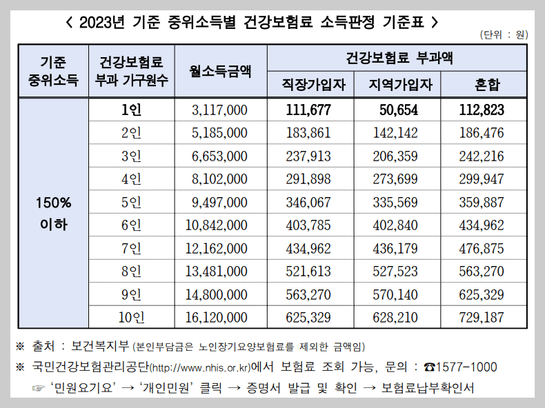 기준 중위소득 표