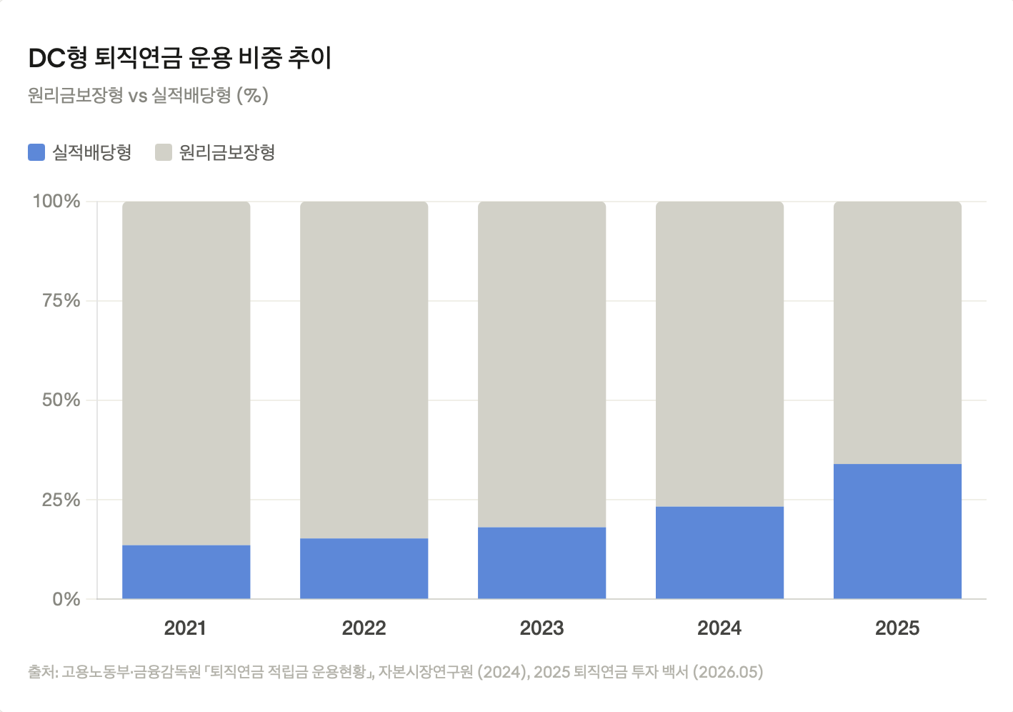 DC형 퇴직연금 운용 비중 추이