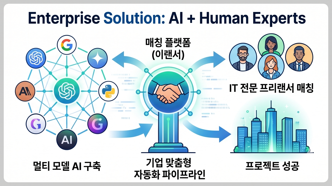 기업 맞춤형 한계 극복 - IT 전문 프리랜서 매칭 기반 멀티 모델